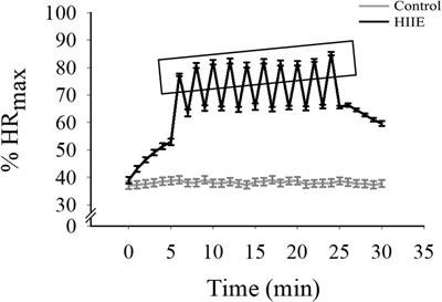 Frontiers | Acute High-Intensity Interval Exercise Improves Inhibitory ...